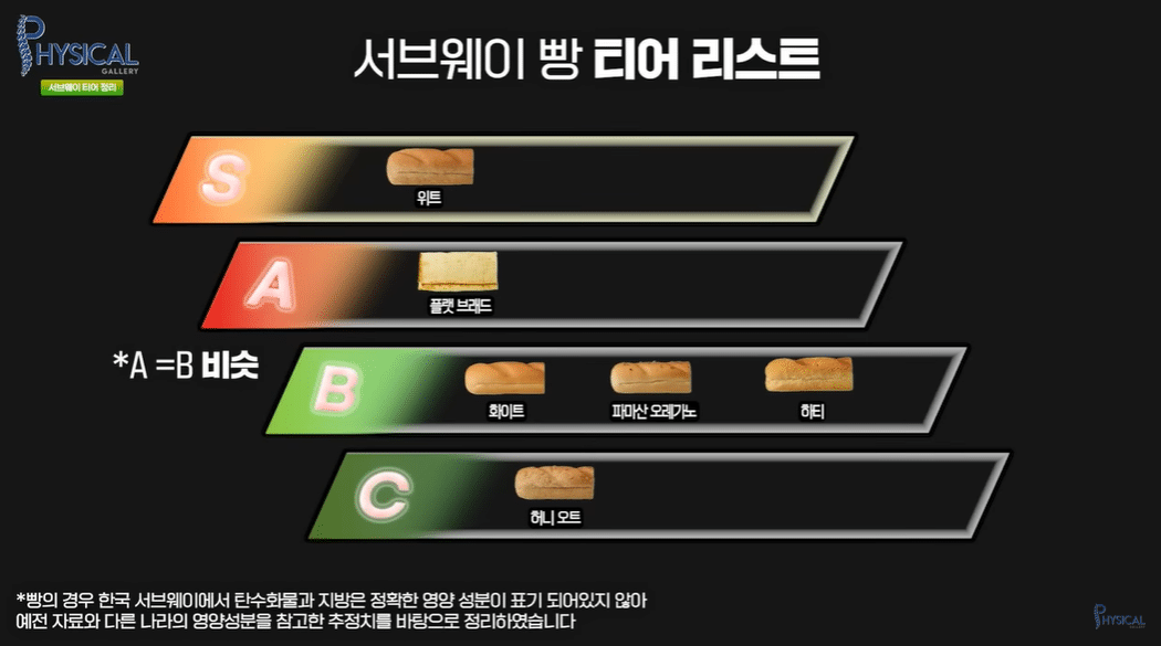 김계란이 매겨본 다이어터를 위한 서브웨이 샌드위치 티어 평가 | 인스티즈