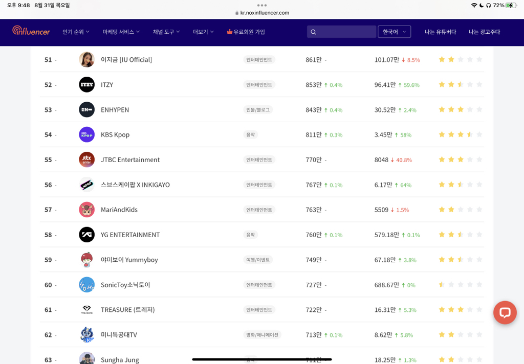 한국 유튜버 순위 (100위까지) | 인스티즈