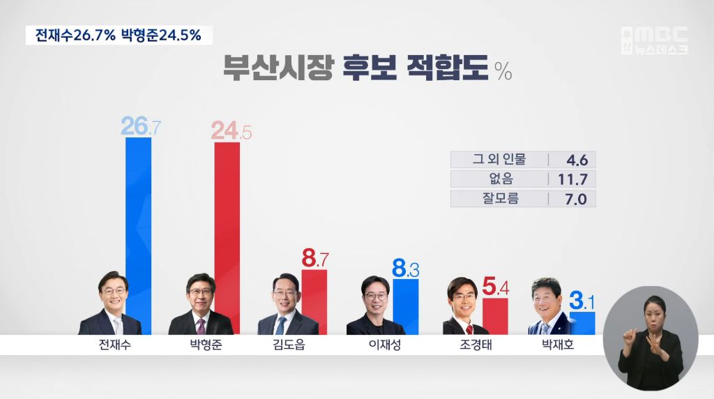 부산MBC KSOI] 부산시장 적합도 전재수 26.7% 박형준 24.5% | 인스티즈