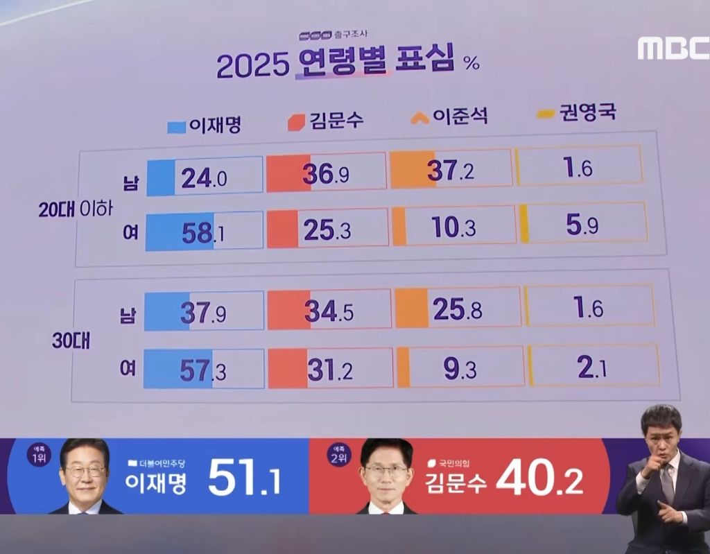 2030남성 표심보니 우리나라가 왜 결혼을 안하는지 알겠네요 | 인스티즈