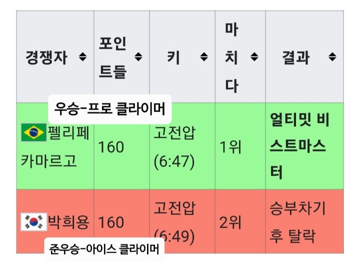 클라이밍이 짱쎈 운동인 이유 - 악플달면 쩌리쩌려버려 - ＊여성시대＊ 차분한 20대들의 알흠다운 공간 클라이밍이 짱쎈 운동인 이유