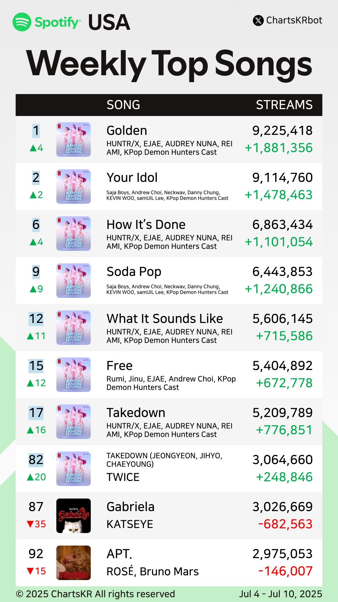 기어이 미국 스포티파이 위클리도 1위찍은 케데헌 (7/4-7/10) | 인스티즈