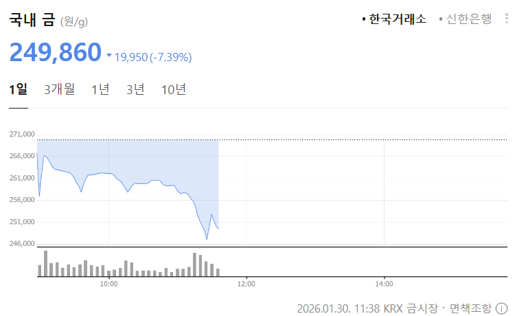 국제 금값 5500달러 돌파 후 급반락… 사상 최고 뒤 '숨 고르기' | 인스티즈