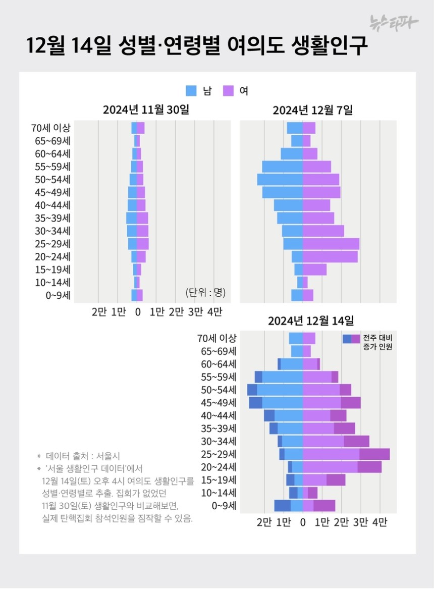 탄핵집회 모인 42만명 중 3분의 1 '2030 여성' | 인스티즈