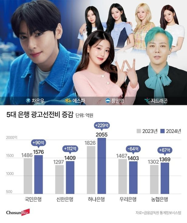 "은행들이 톱스타를 간판에 내세우며 마케팅 경쟁을 펼치고 있으나 연예인 광고 후 눈에 띄는 상품 판매 효과는 발생하지 않고 있다." | 인스티즈