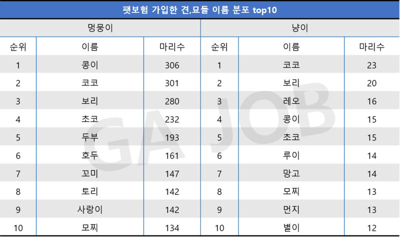 메리츠 펫보험 가입 기준 고양이 강아지 이름 순위 - 악플달면 쩌리쩌려버려 - ＊여성시대＊ 차분한 20대들의 알흠다운 공간 메리츠 펫보험 가입... 