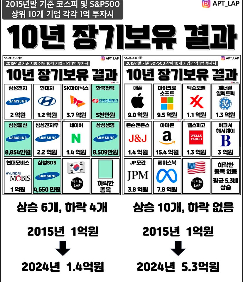 코스피 및 S&P500 각 상위 10개 기업 10년 1억 장기투자(장기보유) 결과 - 악플달면 쩌리쩌려버려 - ＊여성시대＊ 차분한  20대들의 알흠다운 공간