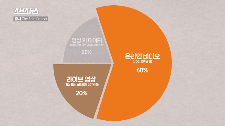 누워서 유튜브 보는 게 환경을 파괴하고 있다고? | 인스티즈