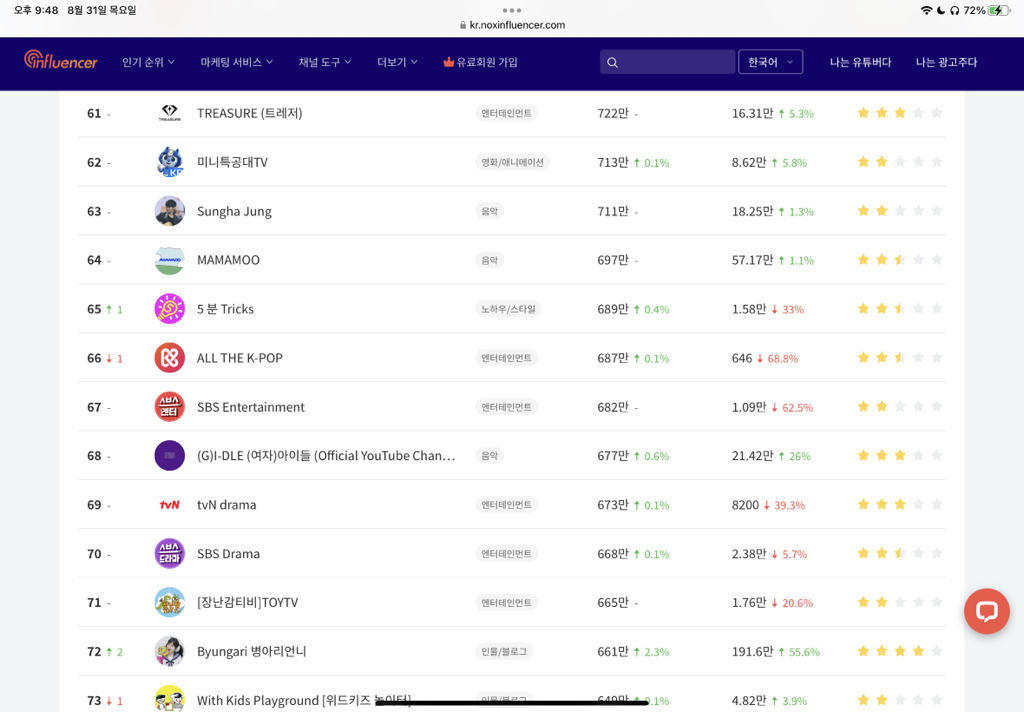 한국 유튜버 순위 (100위까지) | 인스티즈