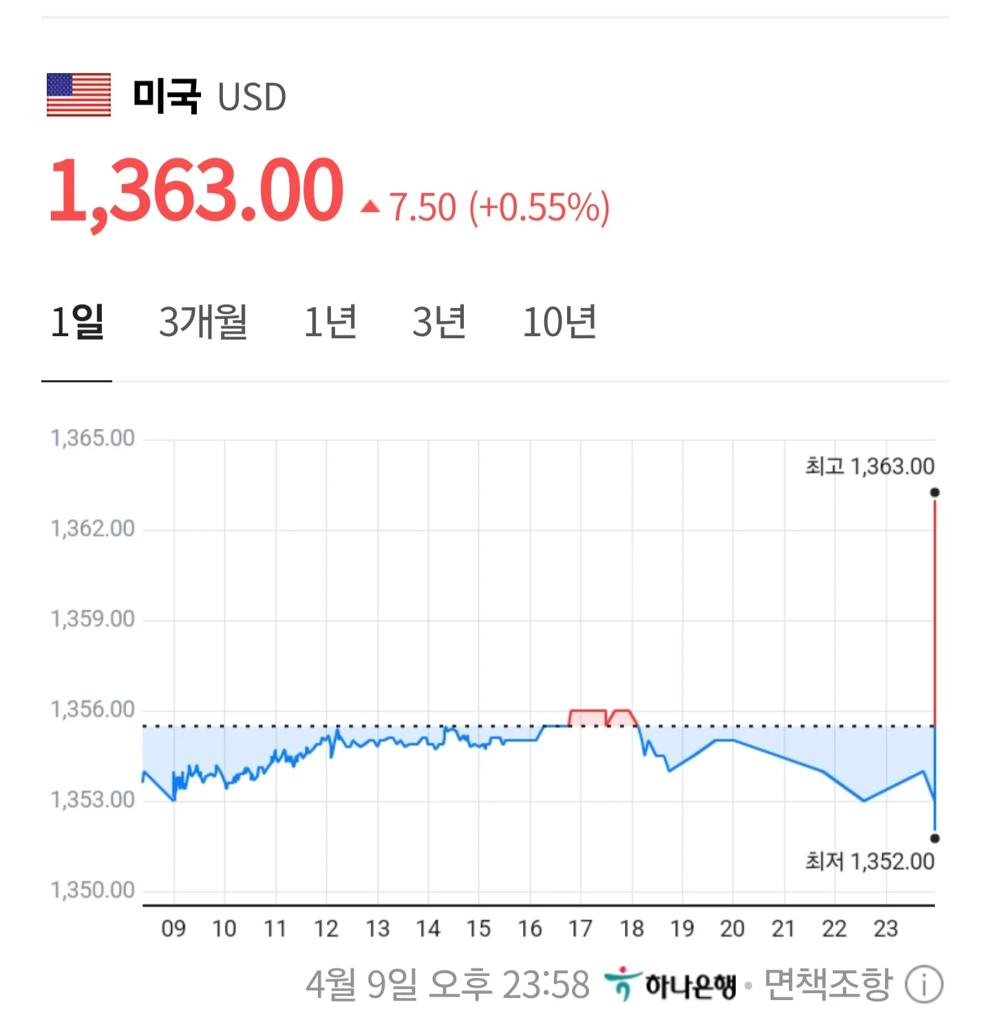 충격적인 미국 소비자 물가지수 발표후 환율 - 악플달면 쩌리쩌려버려 - ＊여성시대＊ 차분한 20대들의 알흠다운 공간