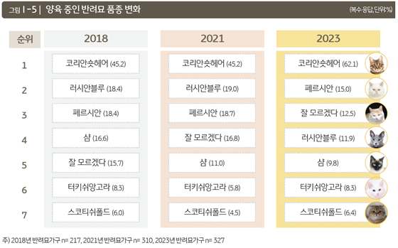 양육중인 반려묘 품종 변화 | 인스티즈