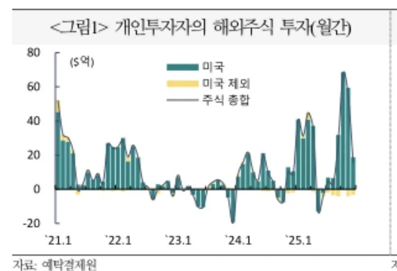 (팩트체크) 국내 미국주식 매수액 중 개미 비율은 얼마일까 | 인스티즈