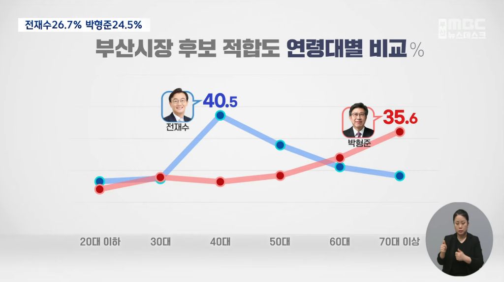 부산MBC KSOI] 부산시장 적합도 전재수 26.7% 박형준 24.5% | 인스티즈