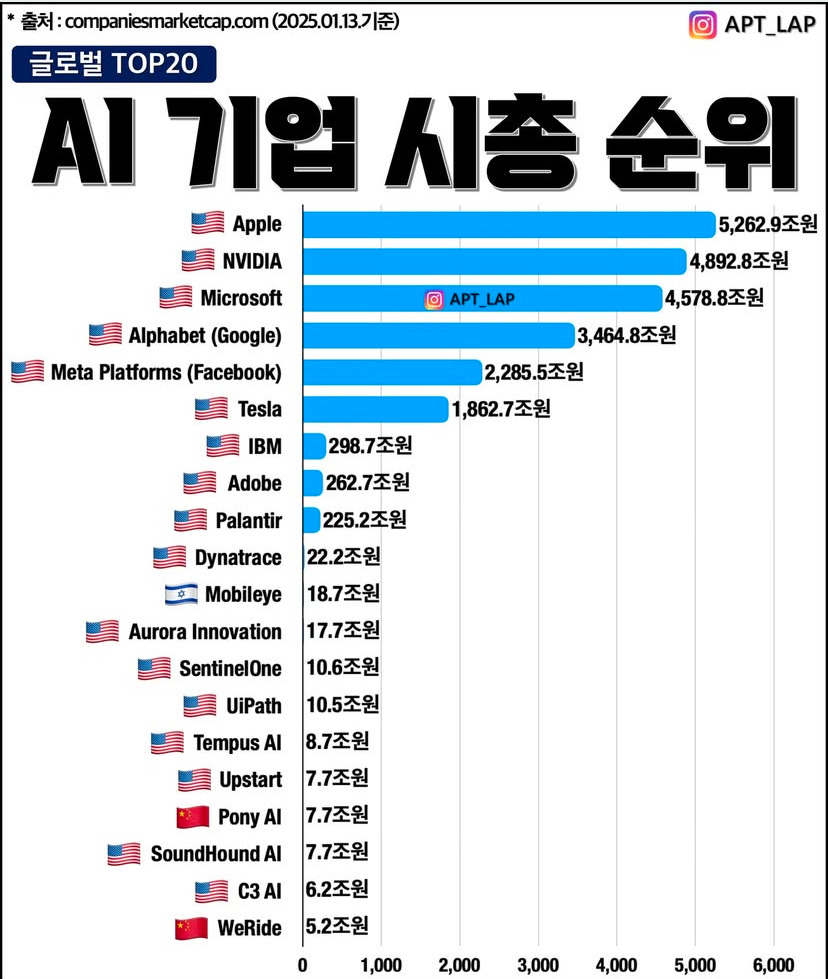 AI기업 시가총액 순위 - 악플달면 쩌리쩌려버려 - ＊여성시대＊ 차분한 20대들의 알흠다운 공간