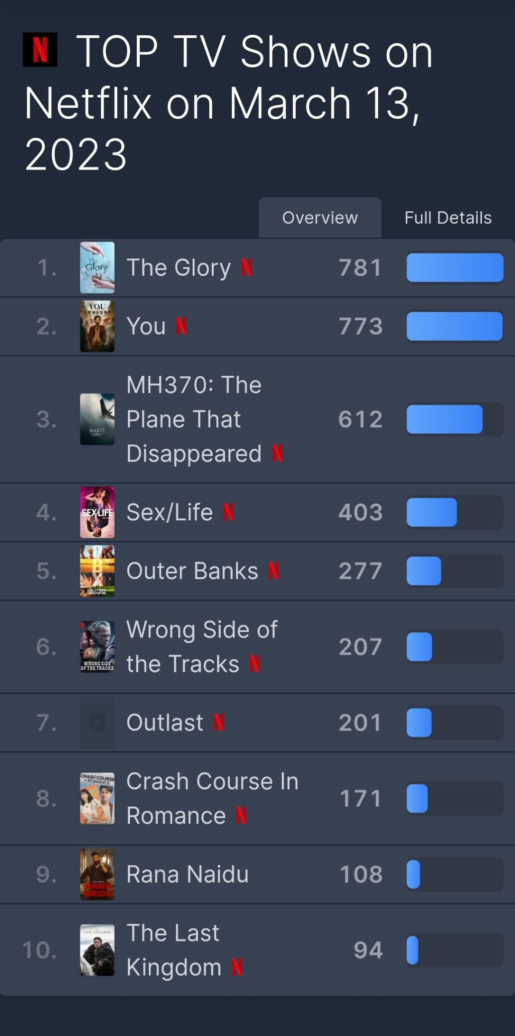 월드와이드 1위 찍은 더글로리 | 인스티즈