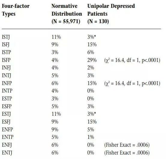 우울증에 취약하기 쉬운 mbti 순위 (우울증 환자 대상 연구자료 기반) | 인스티즈