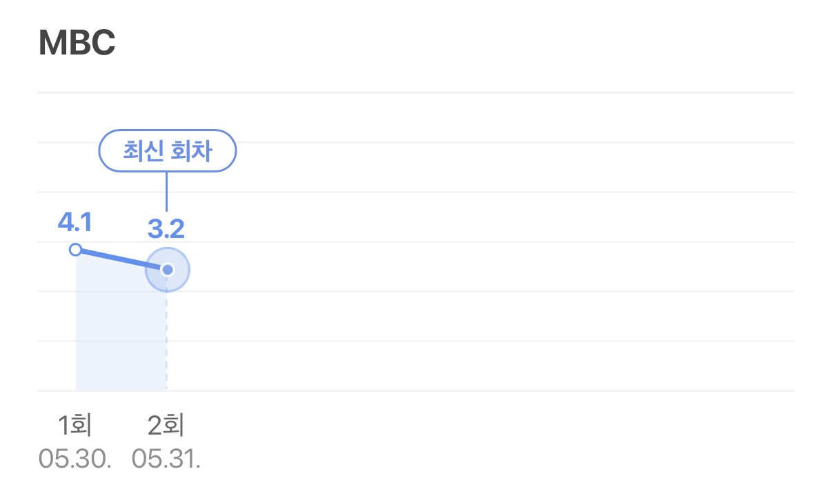 새로 시작한 금토일 드라마 시청률 | 인스티즈