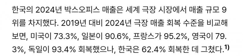 세계 영화 시장 4위에서 9위로 추락한 한국 | 인스티즈