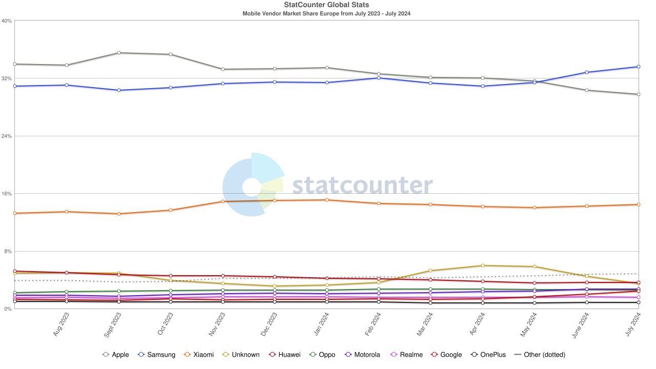 한국인들은 잘 모르는 스마트폰 세계 시장 점유율.phone | 인스티즈