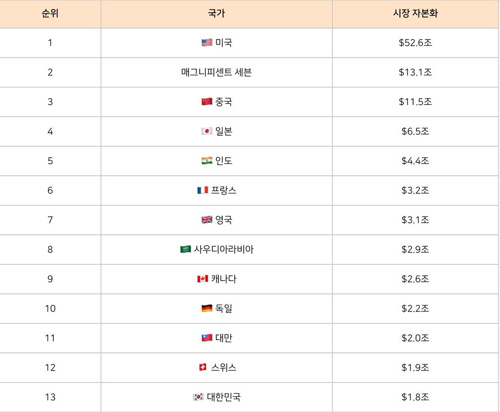세계주식시장 규모 (조 달러 기준)(2024년 2월 기준) - 악플달면 쩌리쩌려버려 - ＊여성시대＊ 차분한 20대들의 알흠다운 공간