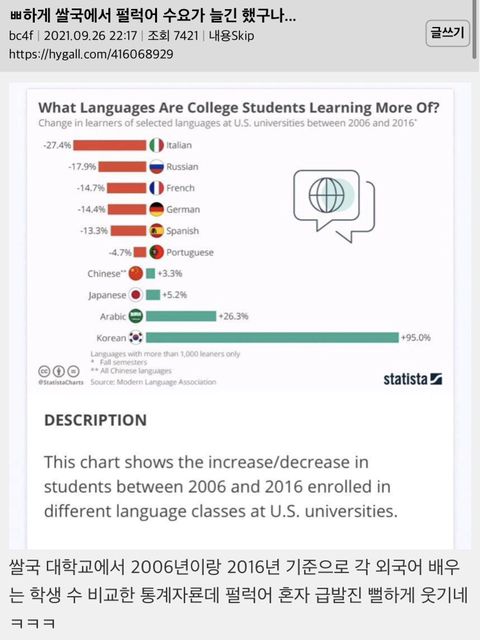 미국에서 한국어 수요가 얼마나 늘었냐면 | 인스티즈