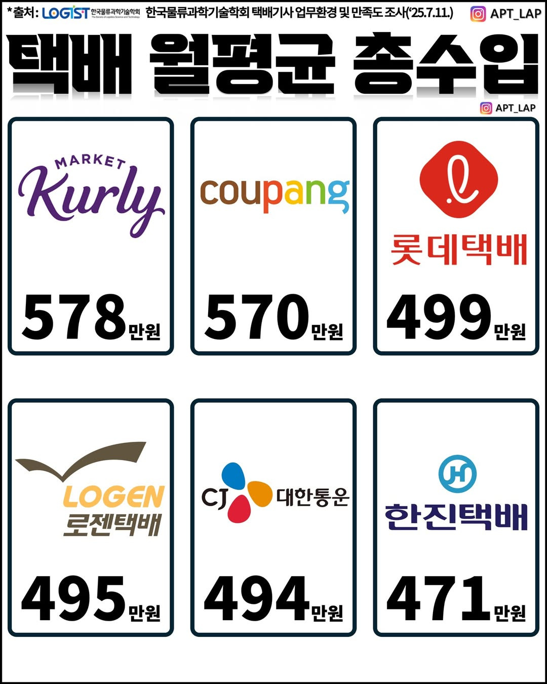 택배기사 월평균 수입 | 인스티즈