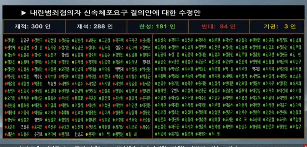 방금표결한 2법안 박제....(내란신상규명 특검수사요구안, 내란범죄혐의자 신속체포 요구안) | 인스티즈