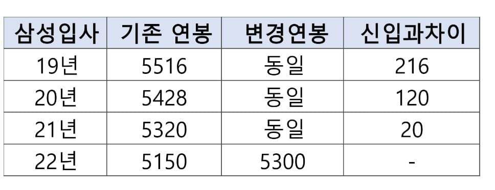 난리난 삼성전자 블라인드 | 인스티즈