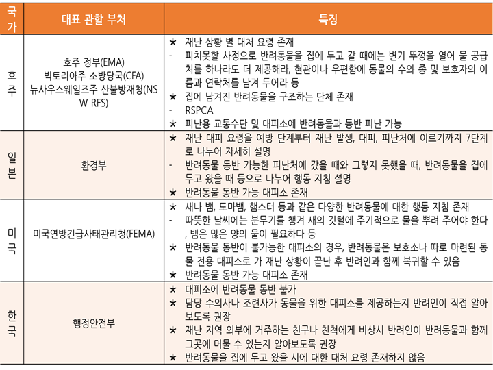 한국, 호주, 미국, 일본의 재난 발생 시 반려동물 대피 매뉴얼 | 인스티즈