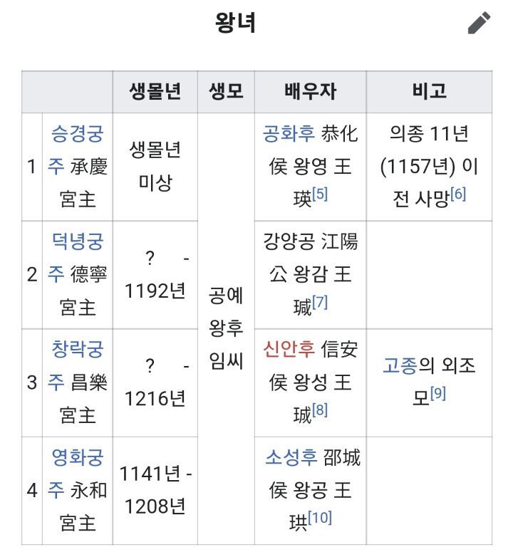 고려시대 적통왕녀는 3명을 빼고 전부 왕씨와 결혼했음 | 인스티즈