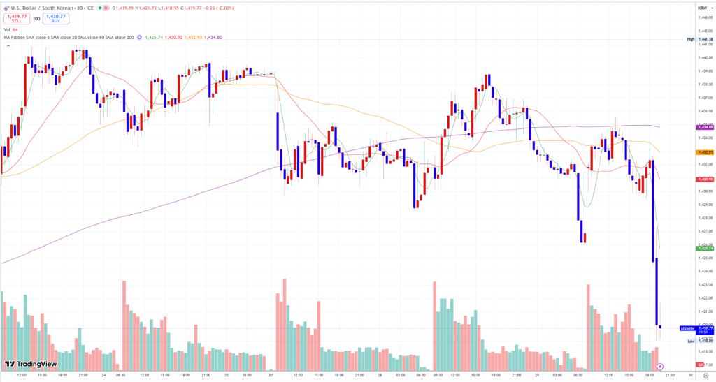 실시간 수직낙하중인 원달러 환율 | 인스티즈