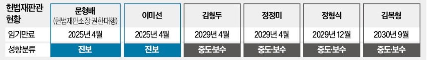 현재 국회 의석수 & 탄핵 조항 & 헌법재판소 재판관 | 인스티즈