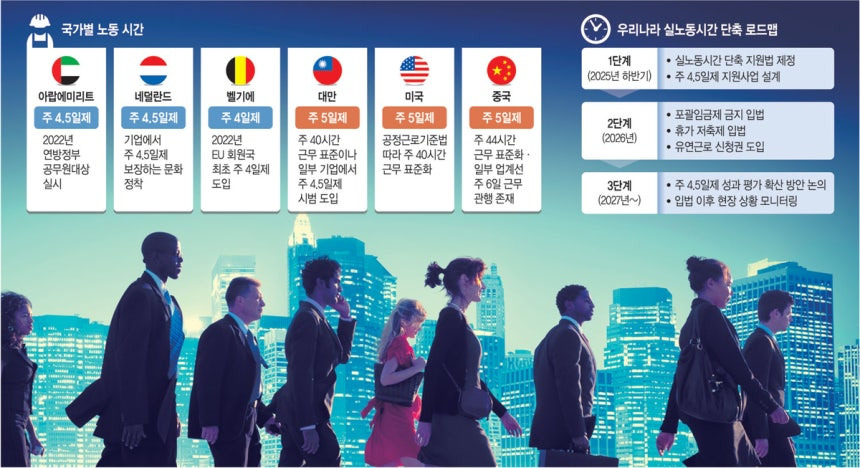 '월화수목토토일'… 이재명 정부, 주 4.5일 시대 연다 | 인스티즈