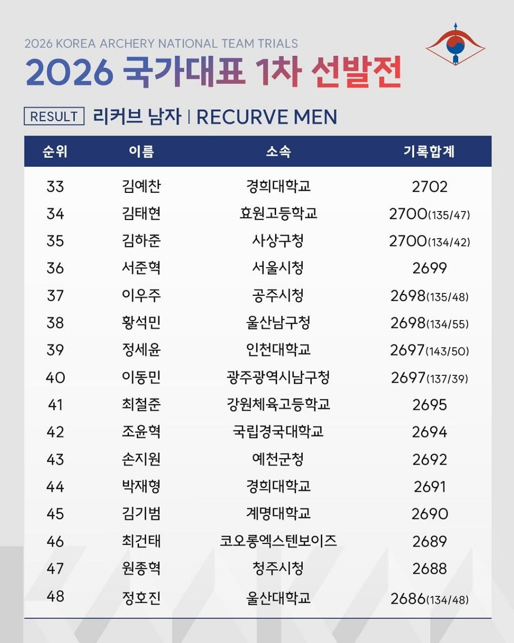 2026 양궁 국가대표 1차 선발전 결과 | 인스티즈