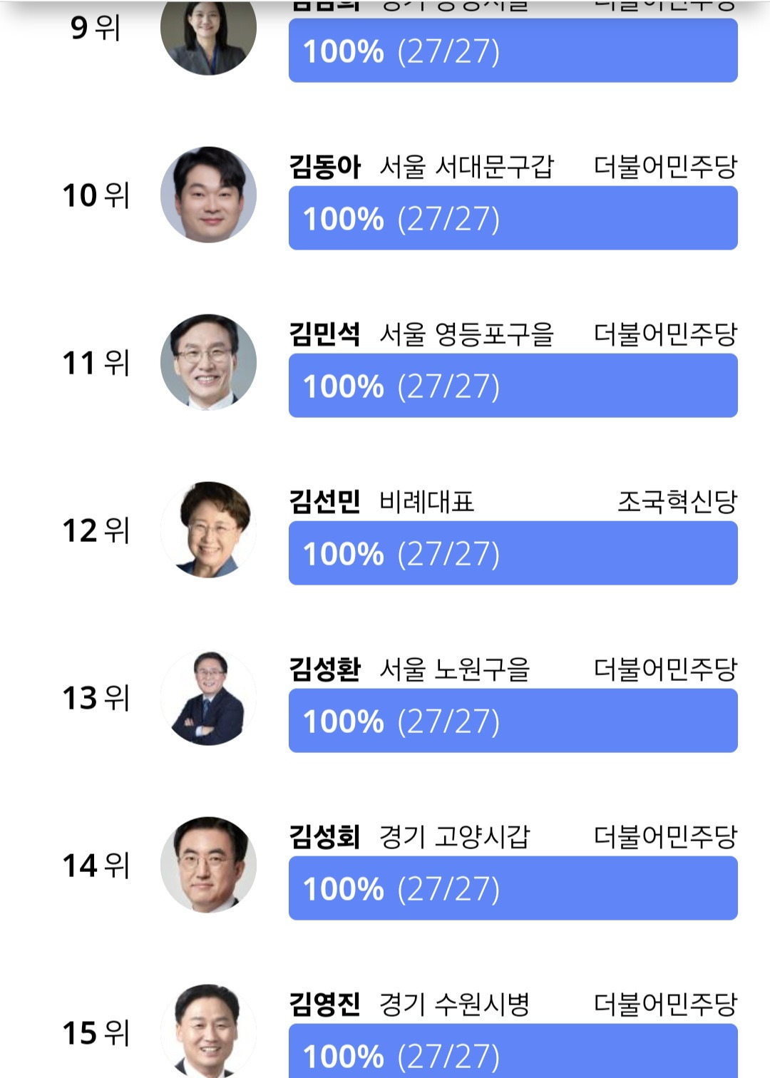 국회출석율 상위 5퍼 하위 5퍼(116위까지 올출) | 인스티즈