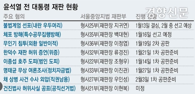 윤석열 진행중인 재판 7개 | 인스티즈