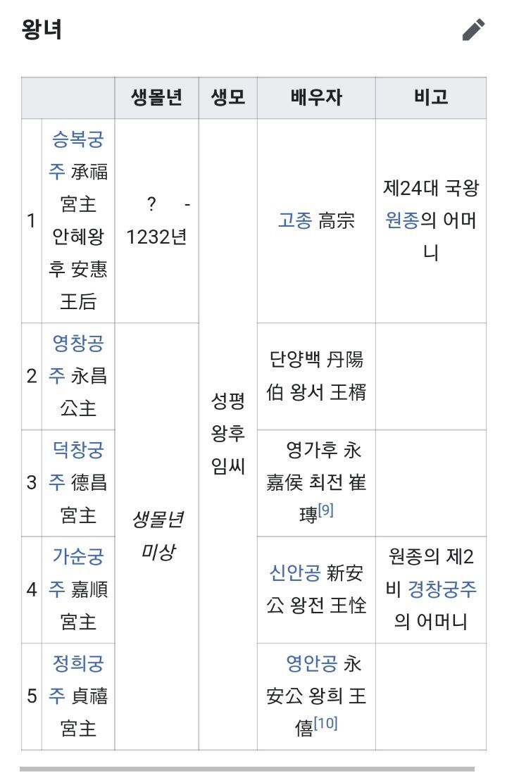 고려시대 적통왕녀는 3명을 빼고 전부 왕씨와 결혼했음 | 인스티즈