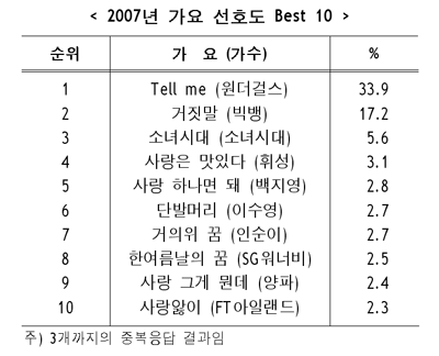 원더걸스 텔미가 넘사벽 히트곡이었던이유 | 인스티즈