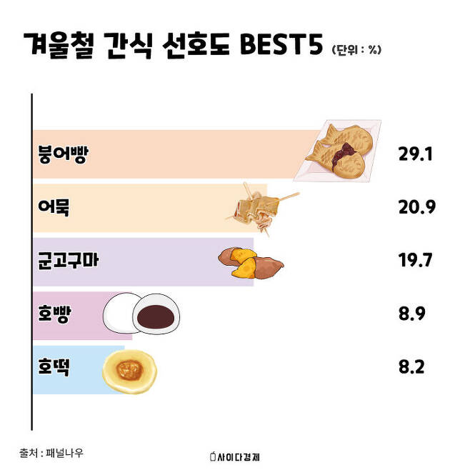 겨울에 제일 인기 많은 간식 순위 | 인스티즈
