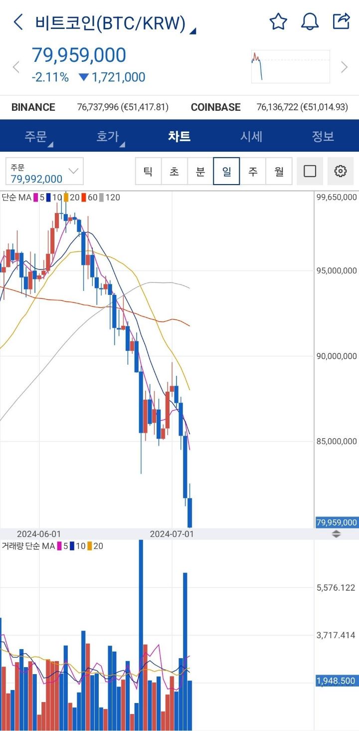 실시간 나락 가고 있는 비트코인 근황....jpg - 악플달면 쩌리쩌려버려 - ＊여성시대＊ 차분한 20대들의 알흠다운 공간