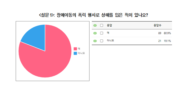 발달장애, 왜 분리 안하고 일반학교에서 다른 애들한테 피해줘? | 인스티즈