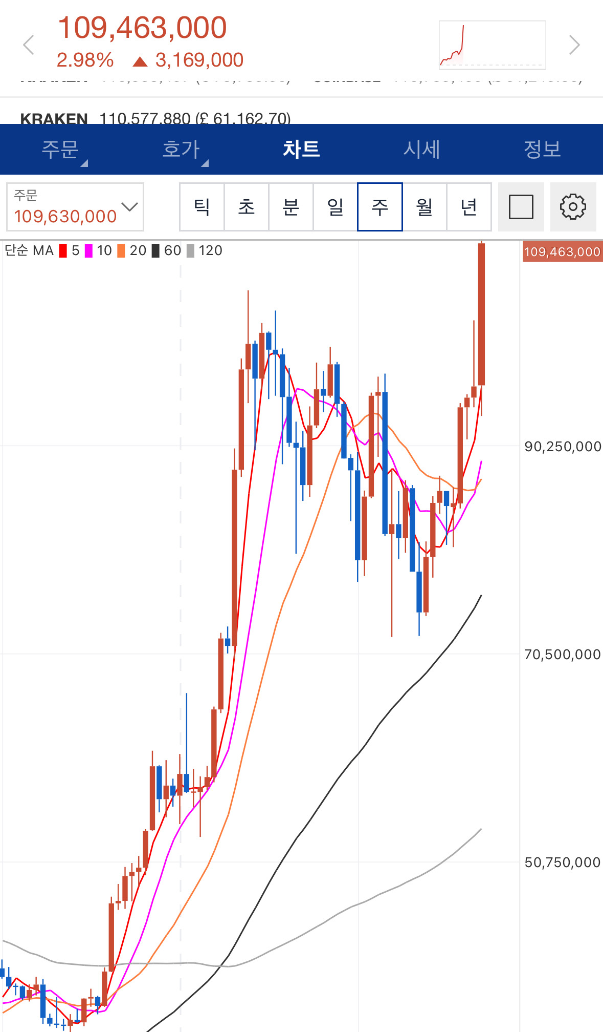 현재 미친 상승 중인 비트코인.jog - 악플달면 쩌리쩌려버려 - ＊여성시대＊ 차분한 20대들의 알흠다운 공간