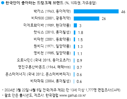 [한국갤럽] 한국인이 좋아하는 라면/아이스크림/드링크제/맥주/치킨전문점/커피전문점 | 인스티즈