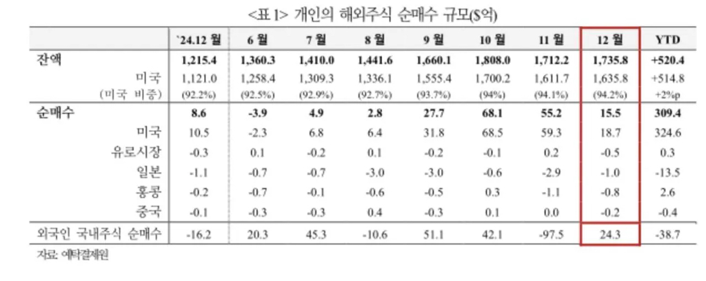 (팩트체크) 국내 미국주식 매수액 중 개미 비율은 얼마일까 | 인스티즈