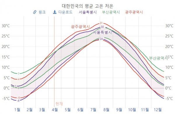 한국이 더 덥다고해서 빡친 대만인 | 인스티즈