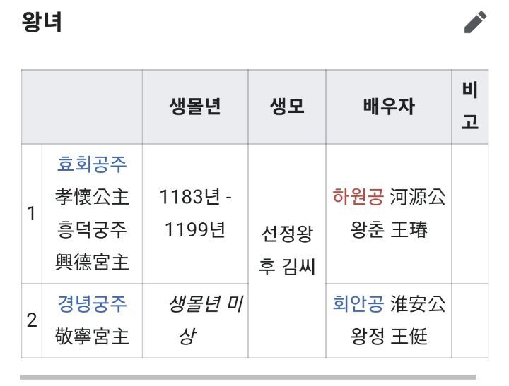 고려시대 적통왕녀는 3명을 빼고 전부 왕씨와 결혼했음 | 인스티즈