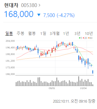 5만원대 밑으로 내려간 카카오 외 국장 상황 | 인스티즈
