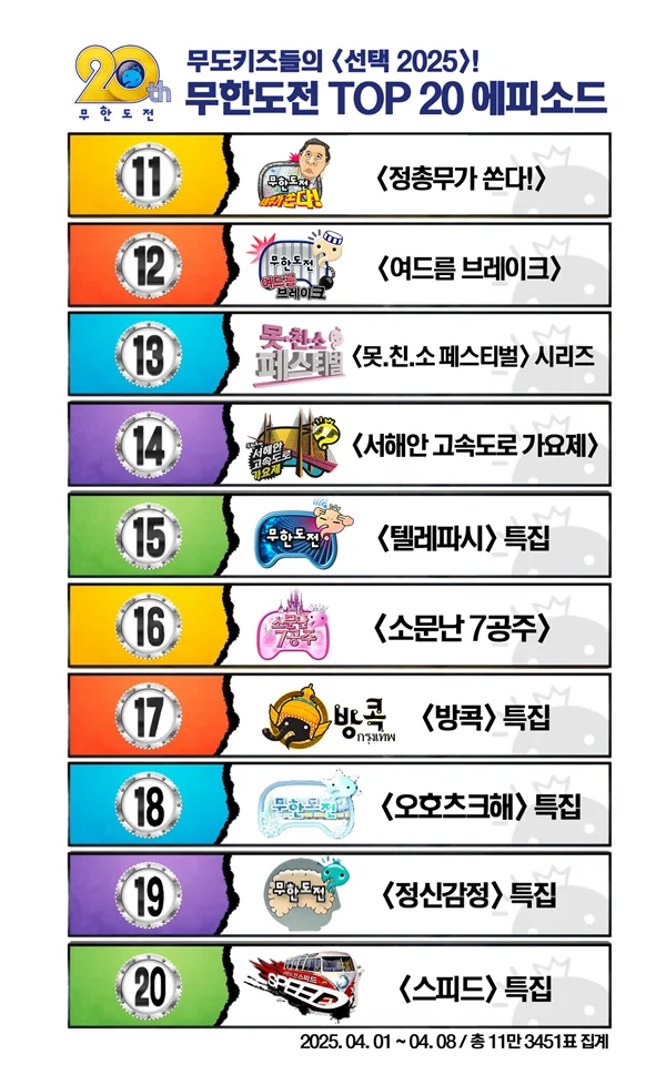 20주년 기념 무도키즈들이 뽑은 무한도전 TOP 20 에피소드 | 인스티즈