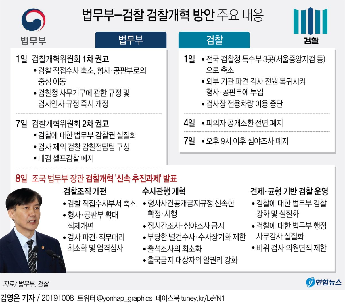 조국은 법무부장관으로 36일동안 할 일 다 하고 내려온 전적이 잇음 | 인스티즈