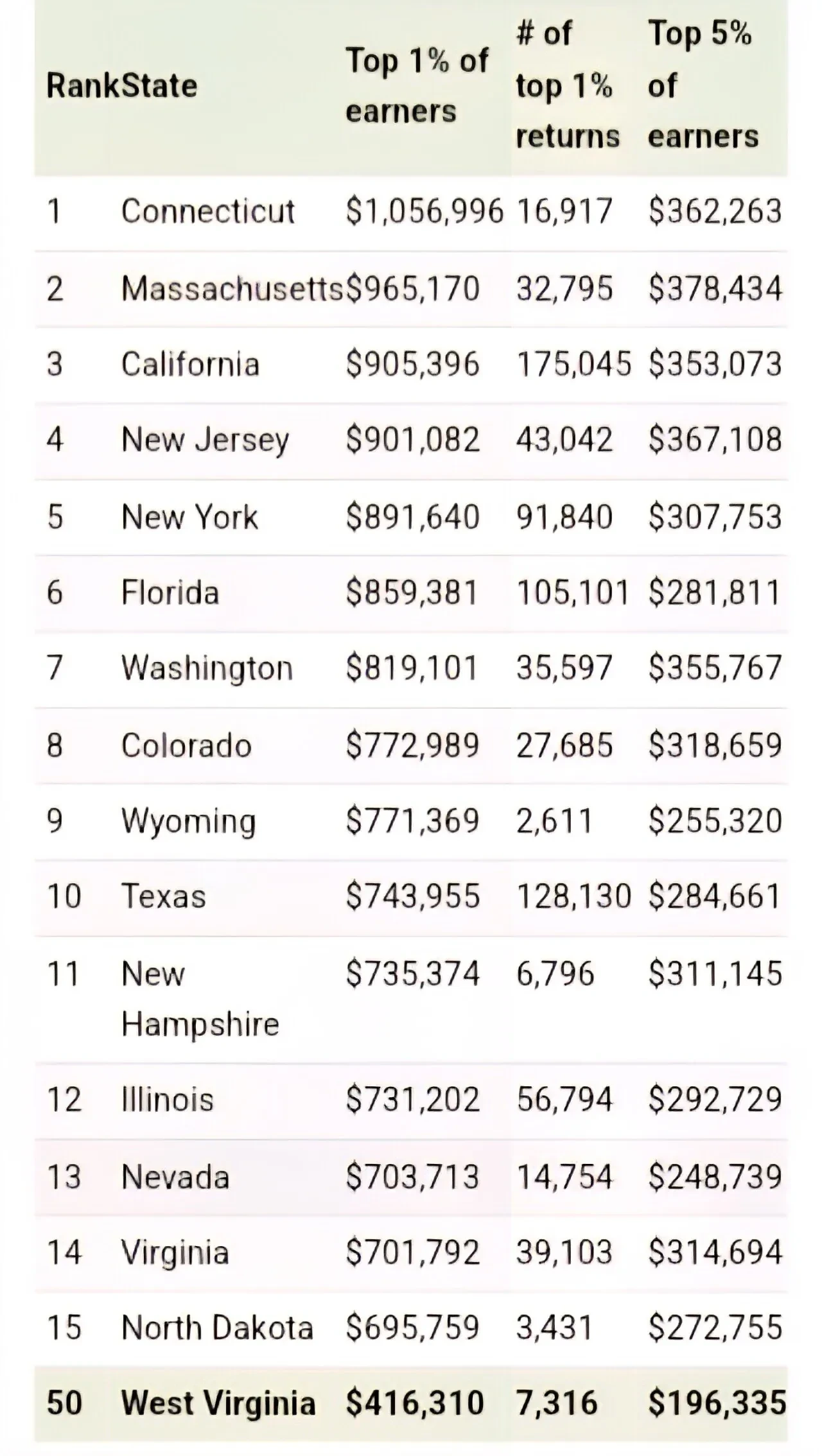 2025년 미국 상위 1%에 들려면 벌어야할 연소득 - 악플달면 쩌리쩌려버려 - ＊여성시대＊ 차분한 20대들의 알흠다운 공간